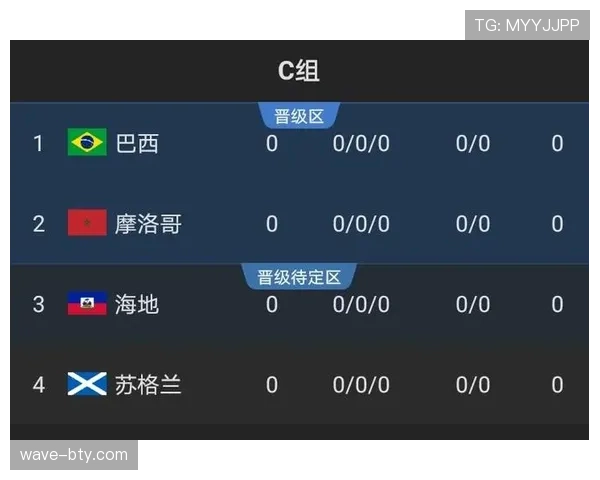 2026世界杯C组第三名：苏格兰3分无缘淘汰赛